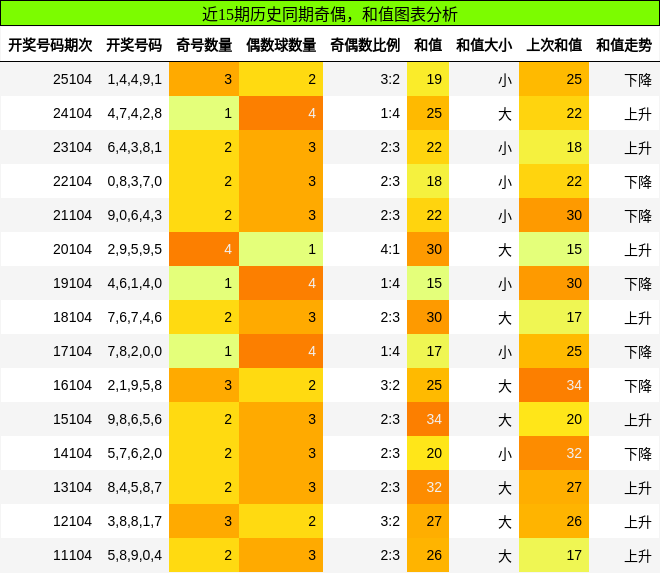 奇偶分析，和值分析
