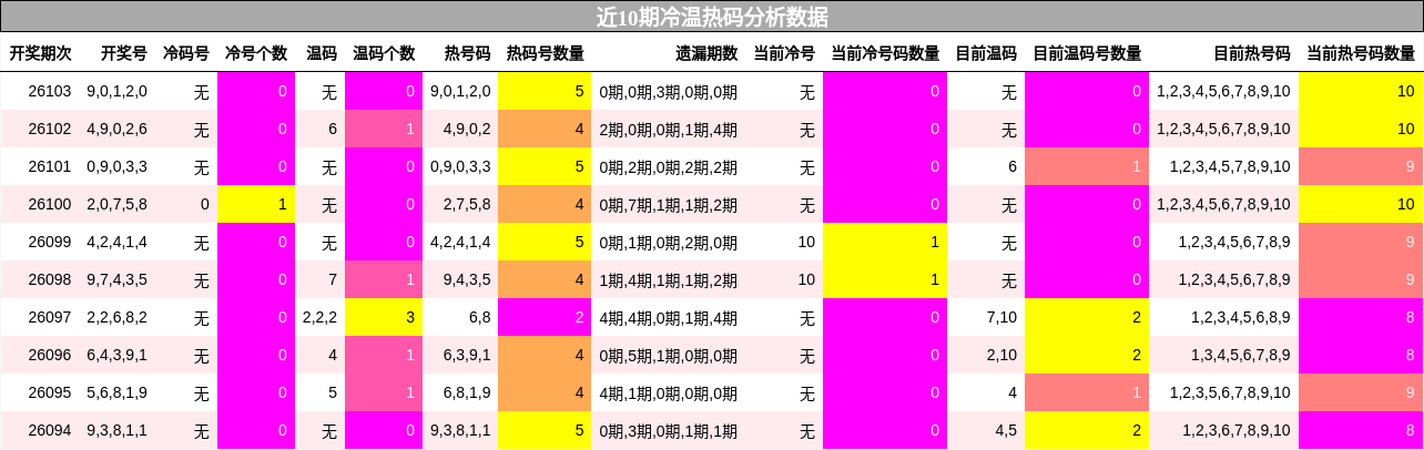 近10期冷温热码分析数据