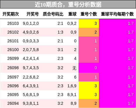 近10期质合，重号分析数据