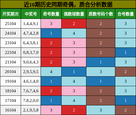 奇偶分析，质合分析