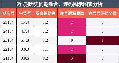 质合分析，连码分析