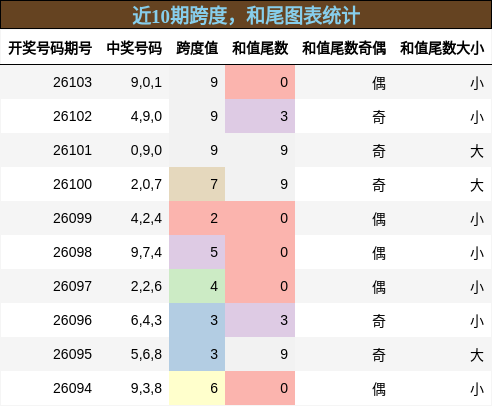 跨度分析，和尾分析