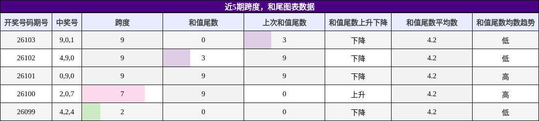 跨度分析，和尾分析