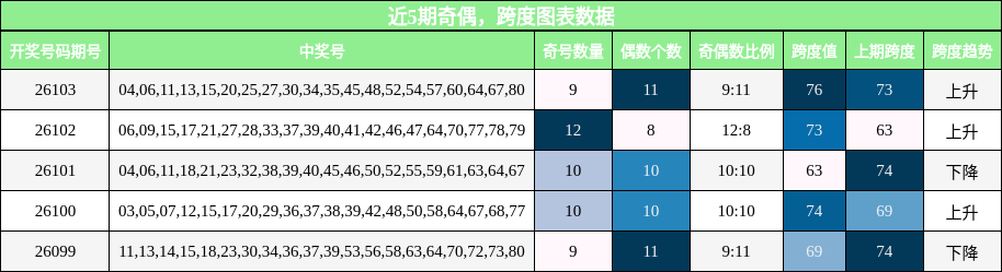 奇偶分析，跨度分析