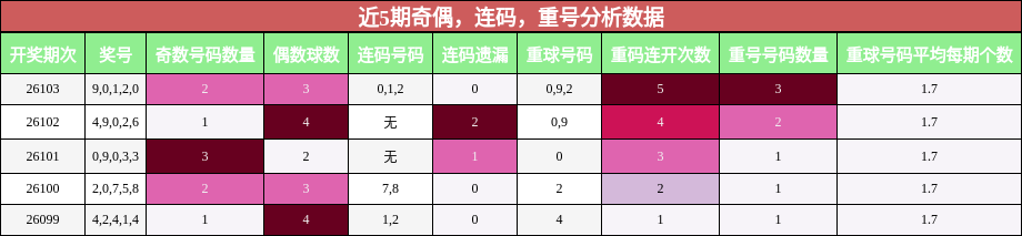 奇偶分析，连码分析，重号分析