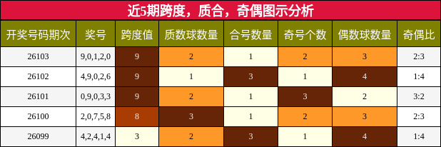 近5期跨度，质合，奇偶图示分析