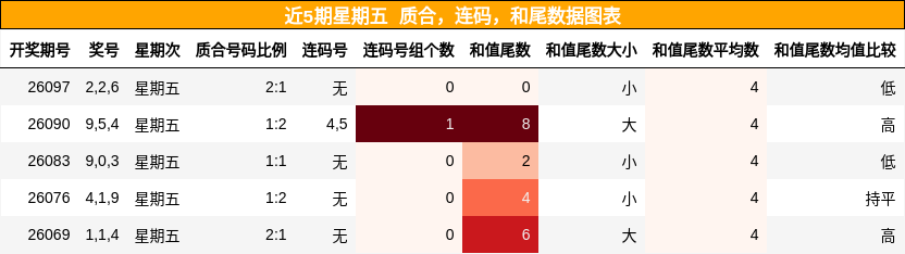 质合分析，连码分析，和尾分析