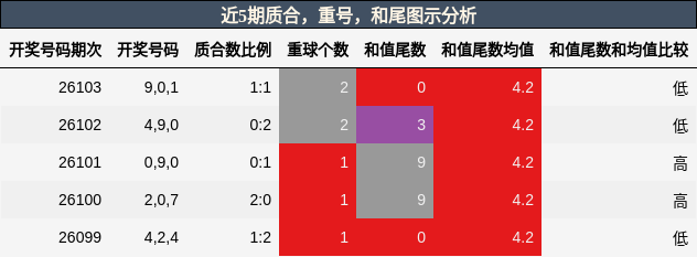 质合分析，重号分析，和尾分析
