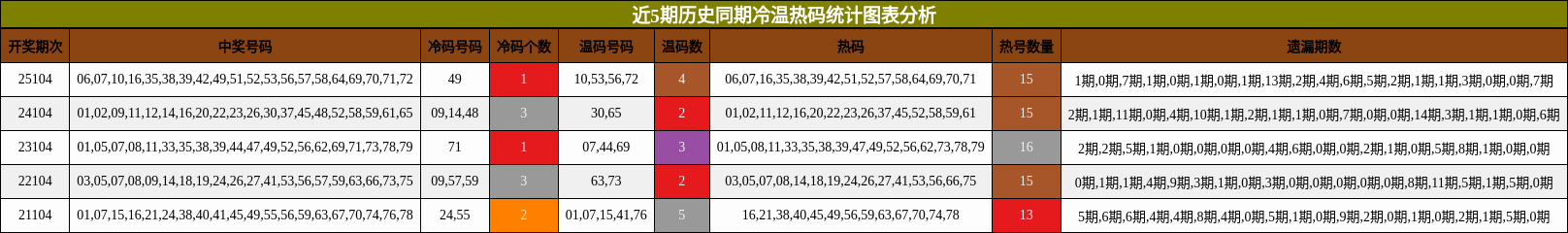 冷温热码分析
