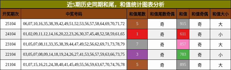 和尾分析，和值分析