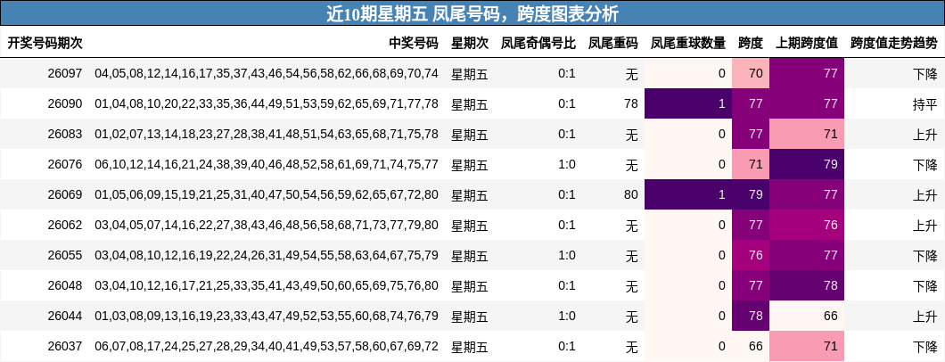 凤尾号码分析，跨度分析