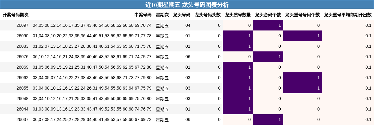 龙头号码分析