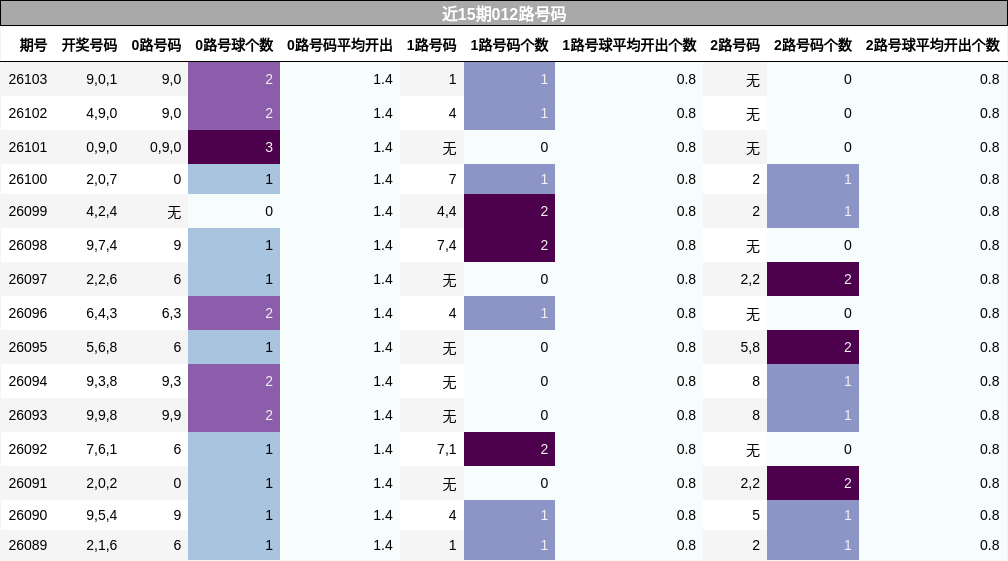近15期012路号码