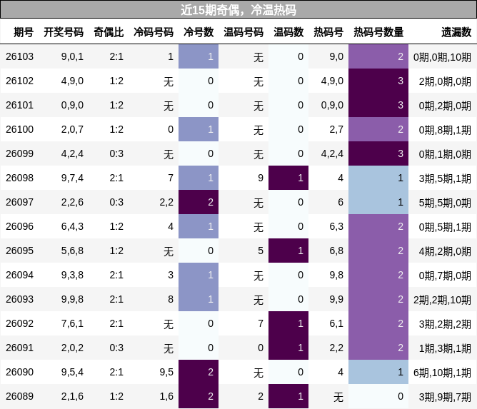 近15期奇偶，冷温热码