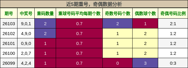 重号分析，奇偶分析
