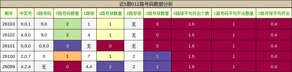 012路号码分析