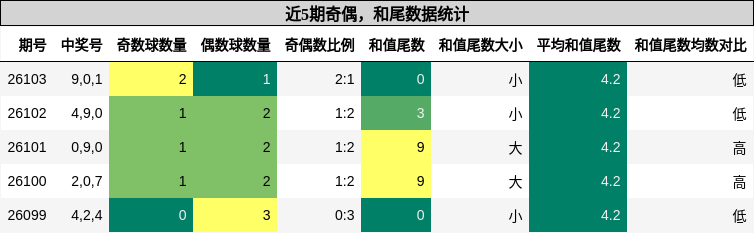 奇偶分析，和尾分析