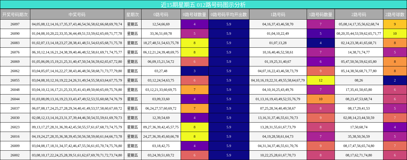 近15期星期五 012路号码图示分析