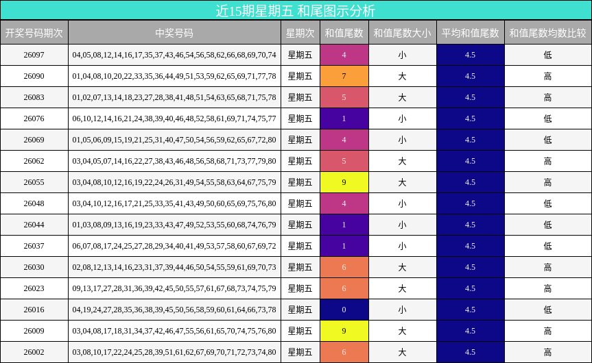 近15期星期五 和尾图示分析