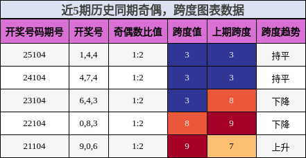 奇偶分析，跨度分析