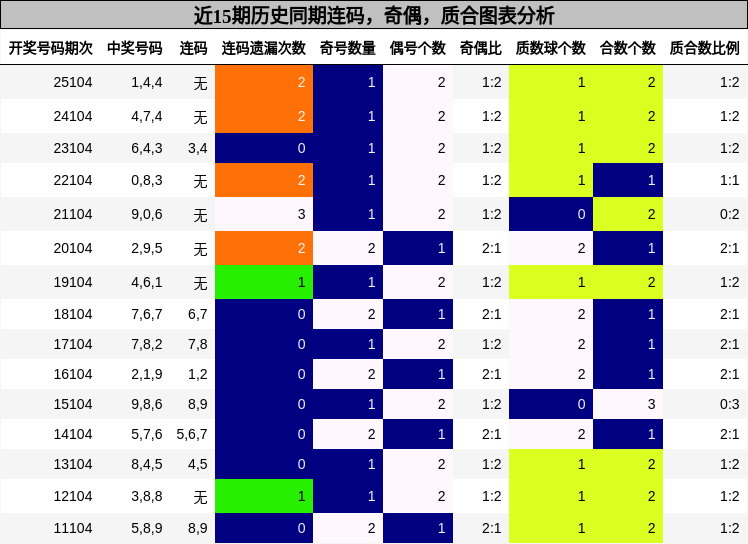 连码分析，奇偶分析，质合分析