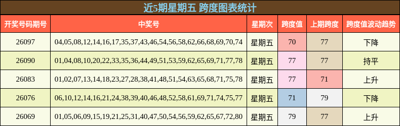 近5期星期五 跨度图表统计