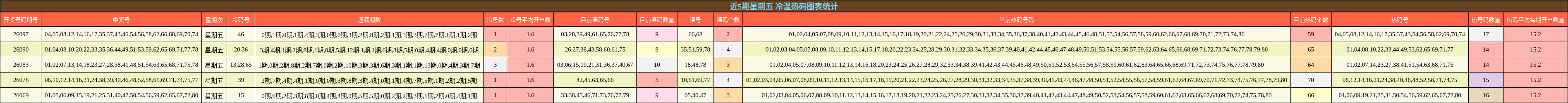 近5期星期五 冷温热码图表统计