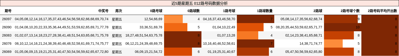 近5期星期五 012路号码数据分析