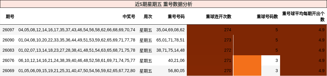 近5期星期五 重号数据分析