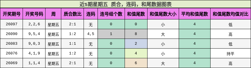 近5期星期五 质合，连码，和尾数据图表