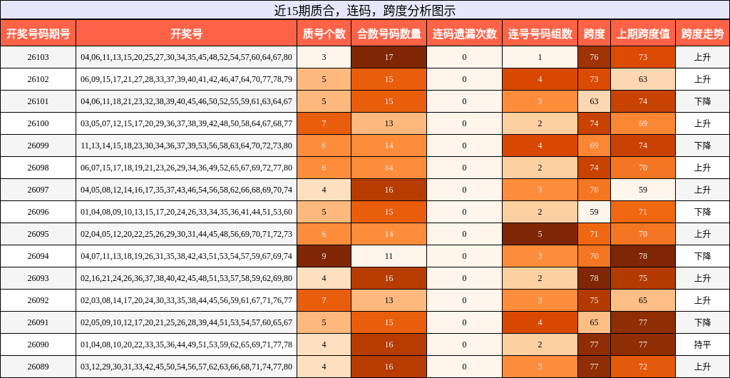 近15期质合，连码，跨度分析图示
