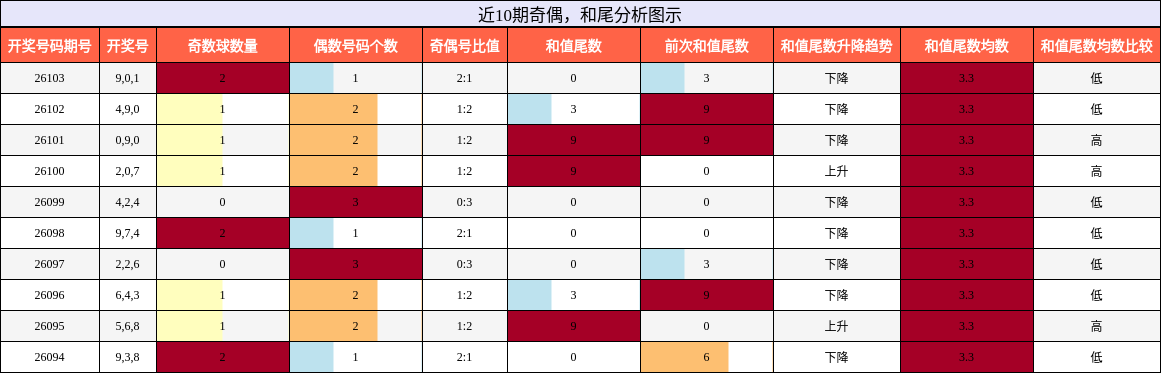 奇偶分析，和尾分析