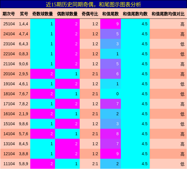 奇偶分析，和尾分析