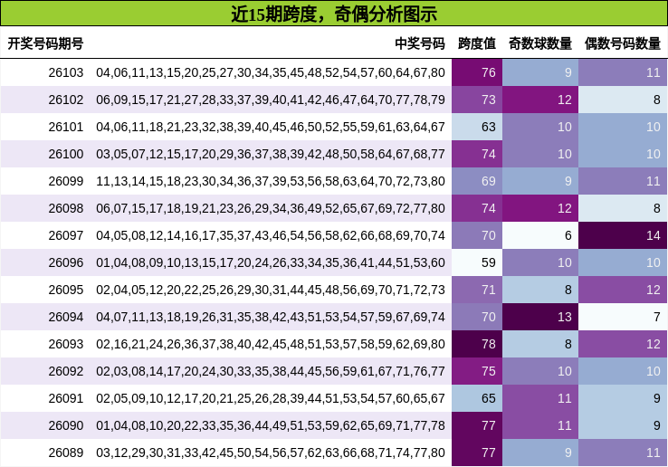 跨度分析，奇偶分析