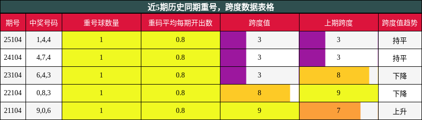 重号分析，跨度分析