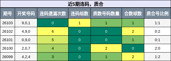 连码分析，质合分析