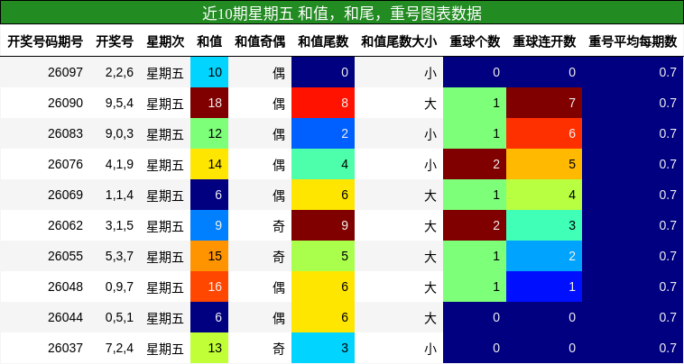 近10期星期五 和值，和尾，重号图表数据