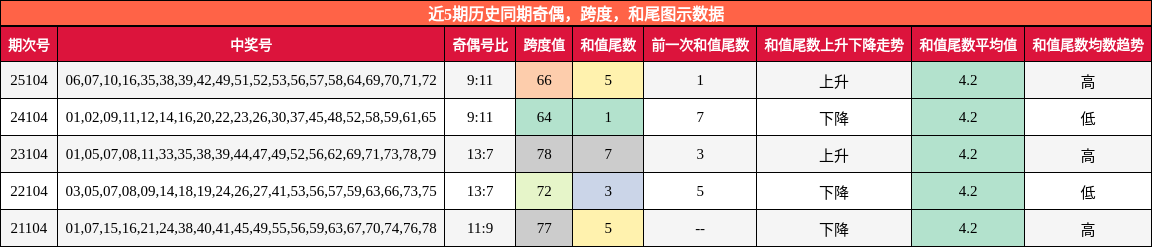 奇偶分析，跨度分析，和尾分析