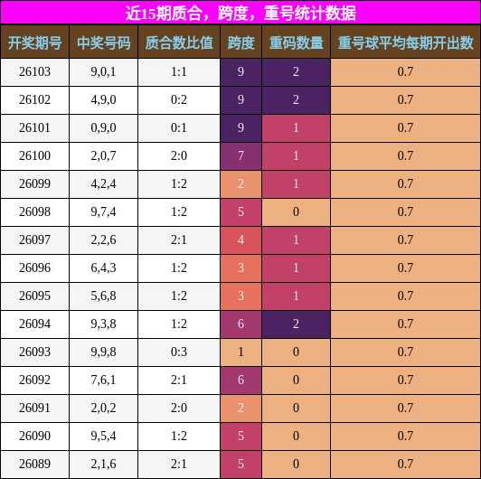 近15期质合，跨度，重号统计数据