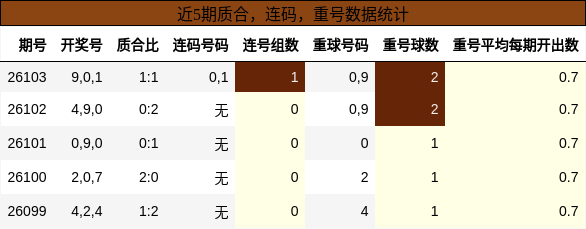 质合分析，连码分析，重号分析