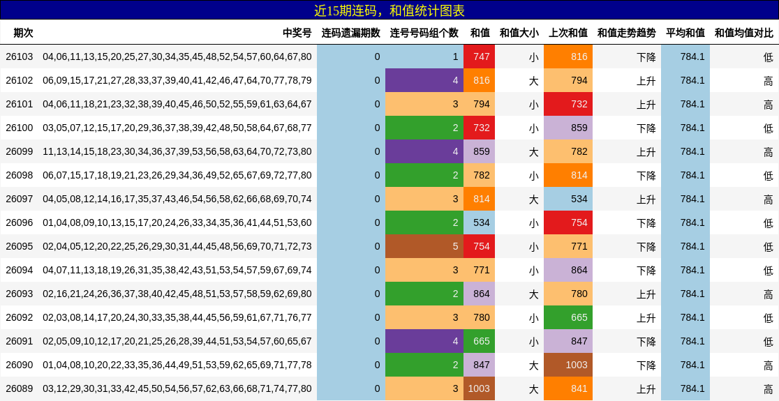 近15期连码，和值统计图表