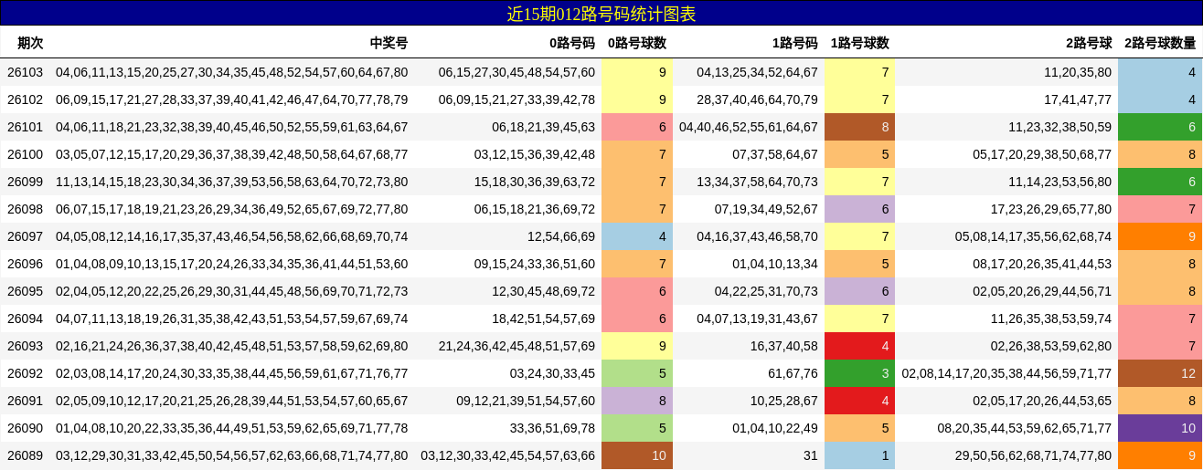 近15期012路号码统计图表
