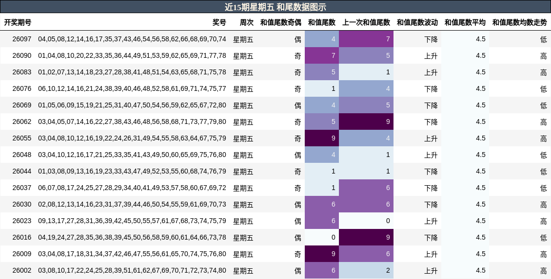 近15期星期五 和尾数据图示
