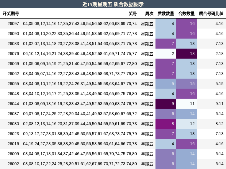 近15期星期五 质合数据图示