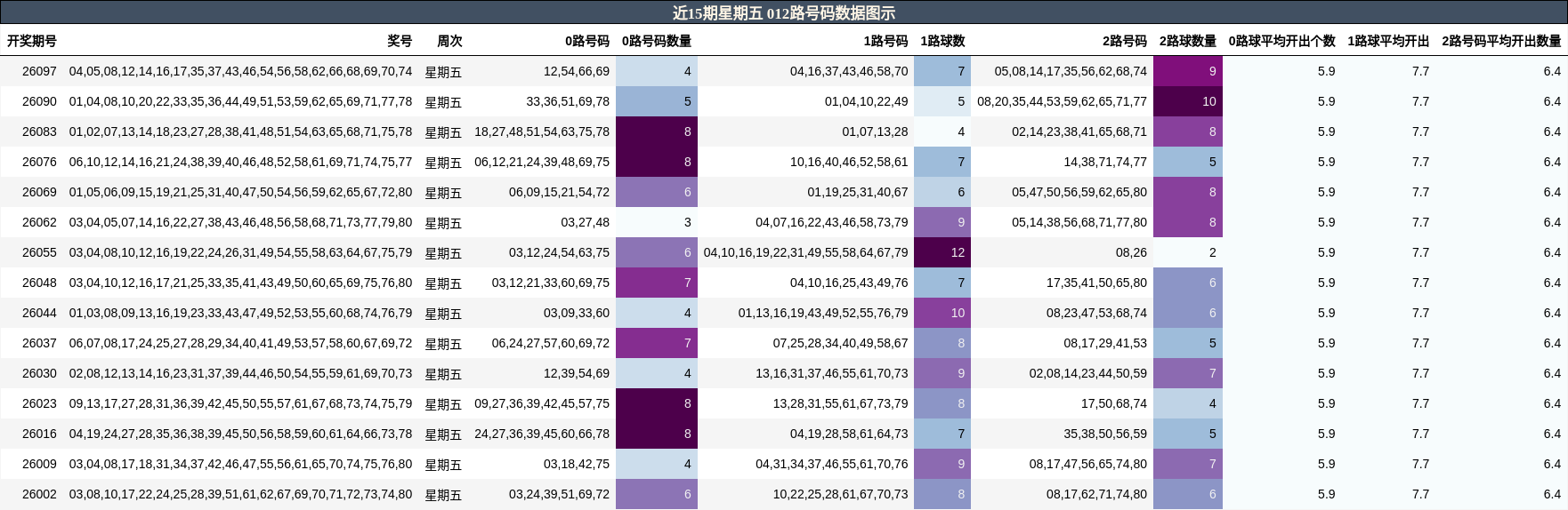 近15期星期五 012路号码数据图示