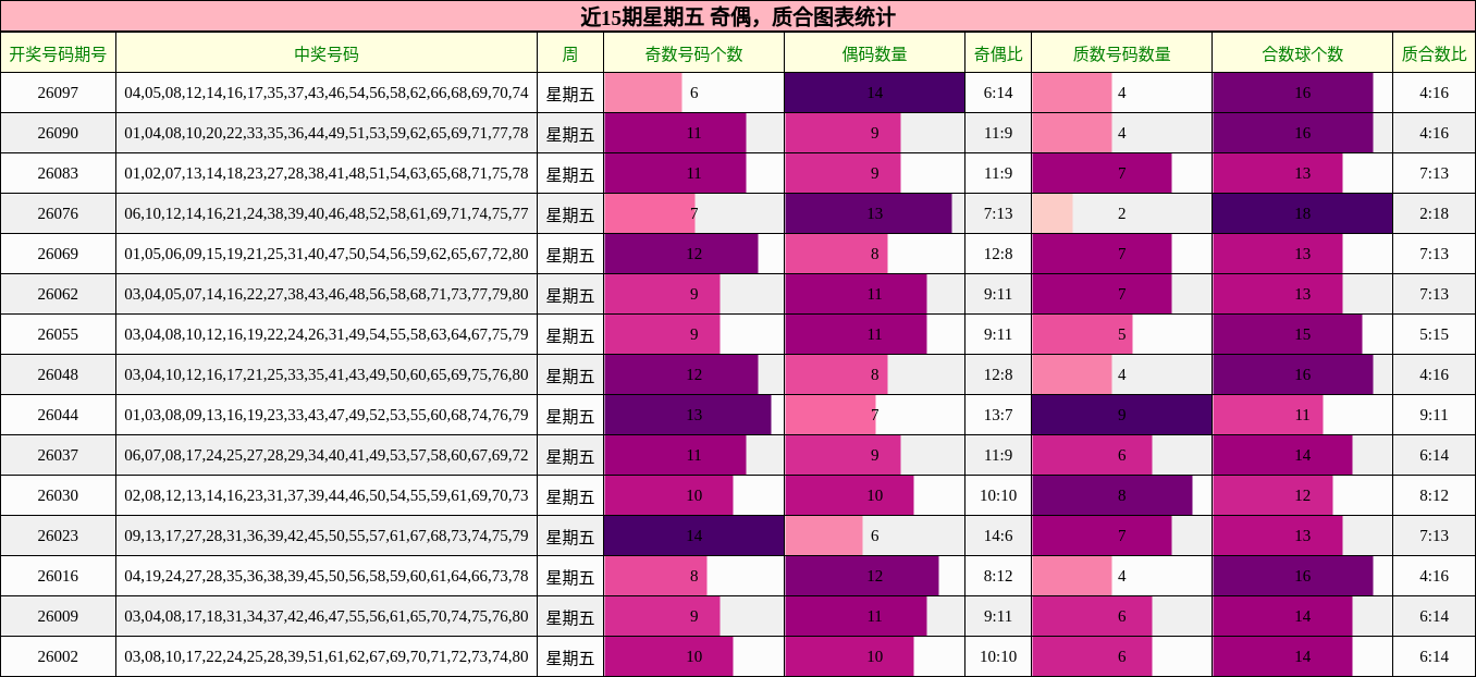 近15期星期五 奇偶，质合图表统计