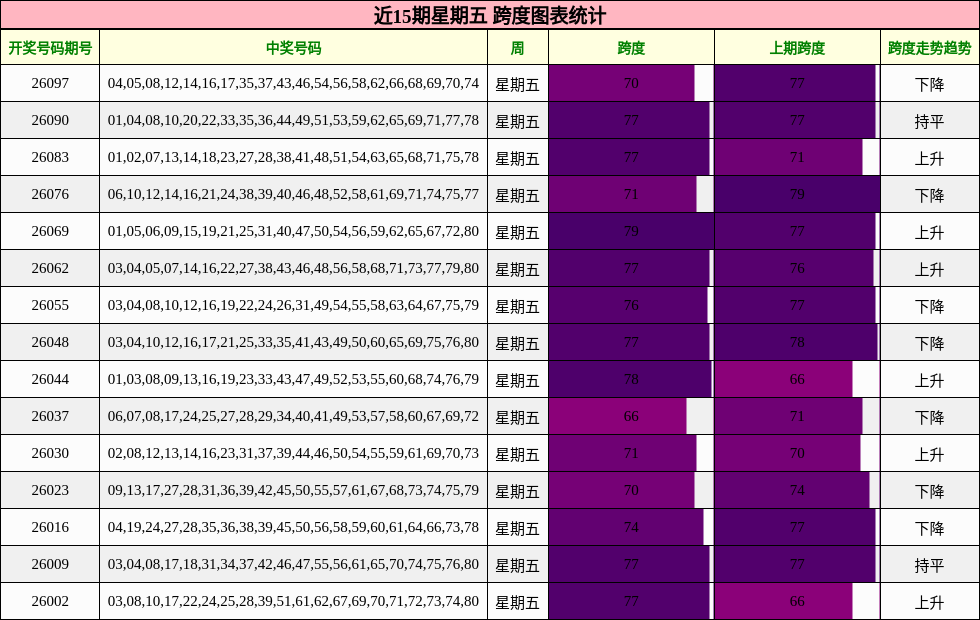 近15期星期五 跨度图表统计