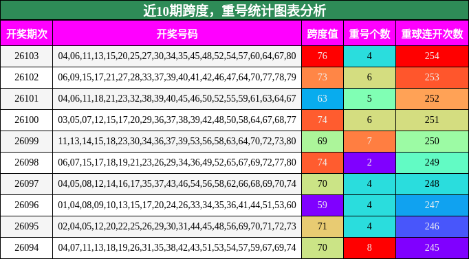 跨度分析，重号分析