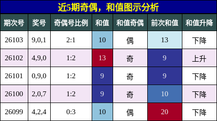 奇偶分析，和值分析