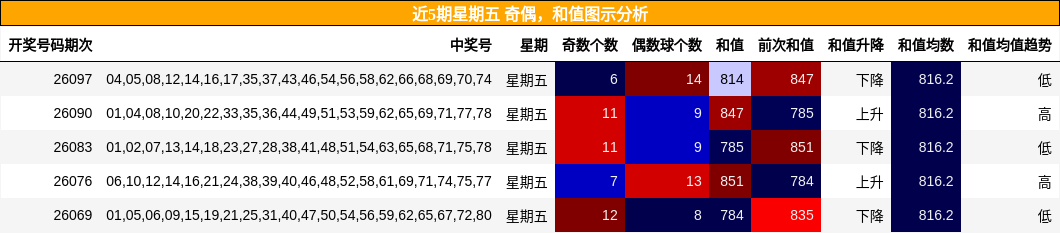 近5期星期五 奇偶，和值图示分析
